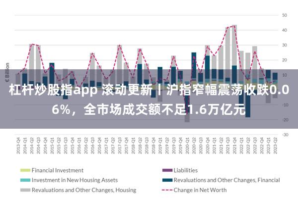杠杆炒股指app 滚动更新丨沪指窄幅震荡收跌0.06%，全市场成交额不足1.6万亿元